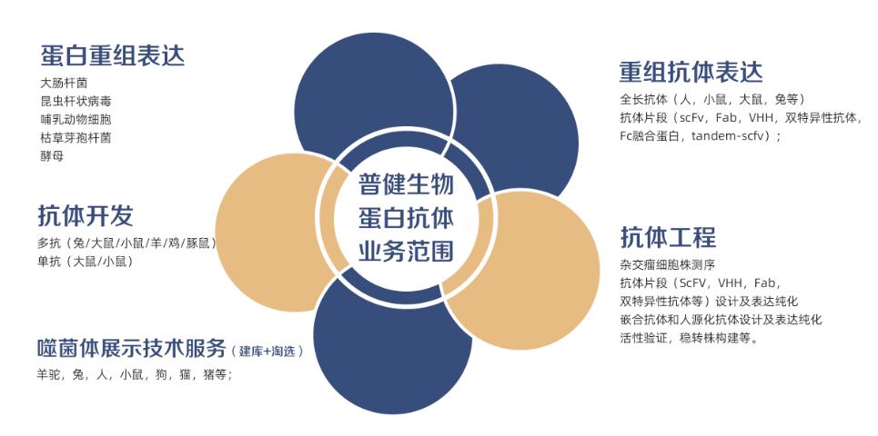 普健生物EBC第七届易贸生物产业展览会云展览